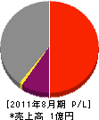 西田幸樹園 損益計算書 2011年8月期