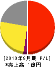 アクア・トゥエンティーワン 損益計算書 2010年8月期 アクア・トゥエンティーワン 損益計算書 2010年8月期