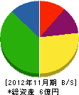 角田建設工業 貸借対照表 2012年11月期