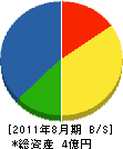 川崎工務店 貸借対照表 2011年8月期