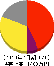 トミ電業 損益計算書 2010年2月期