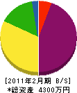 木村工業所 貸借対照表 2011年2月期 木村工業所 貸借対照表 2011年2月期
