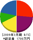神山土建 貸借対照表 2009年3月期