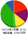早乙女ガーデン 貸借対照表 2010年3月期