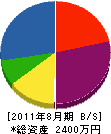 下川水道 貸借対照表 2011年8月期