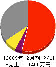 秋田谷組 損益計算書 2009年12月期