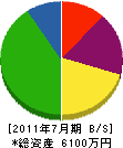 晃和 貸借対照表 2011年7月期