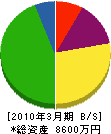 久保田土木工業 貸借対照表 2010年3月期
