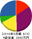 山一設備 貸借対照表 2010年9月期