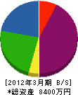松村内装 貸借対照表 2012年3月期