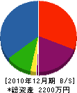 小田桐板金工業 貸借対照表 2010年12月期