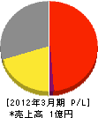 宮崎商店 損益計算書 2012年3月期