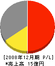 第一レンタル 損益計算書 2008年12月期