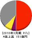 日本鋳鉄管 損益計算書 2010年3月期