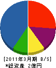 榊設備工業 貸借対照表 2011年3月期