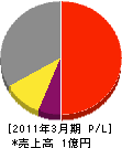 日本街路灯東京販売 損益計算書 2011年3月期