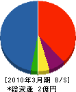 田村建設 貸借対照表 2010年3月期