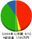 田中工務店 貸借対照表 2008年12月期