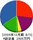 芦本鉄工所 貸借対照表 2009年12月期