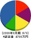 小林ポンプさく泉工業 貸借対照表 2008年9月期
