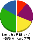 中村水道土木 貸借対照表 2010年7月期
