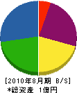 笹野電機 貸借対照表 2010年8月期