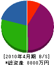 田中建材工業 貸借対照表 2010年4月期