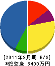 吉田興建 貸借対照表 2011年8月期