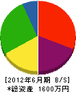 吉野緑化石材 貸借対照表 2012年6月期