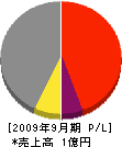 惣崎建設工業 損益計算書 2009年9月期