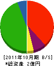 町田電機商会 貸借対照表 2011年10月期