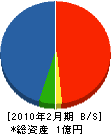 保田工務店 貸借対照表 2010年2月期