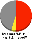 川本工業 損益計算書 2011年3月期