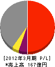 三井三池製作所 損益計算書 2012年3月期