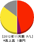 京津管理 損益計算書 2012年11月期
