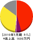 大澤産業 損益計算書 2010年5月期