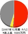 野田工務店 損益計算書 2007年12月期