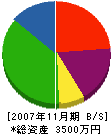 相武エンジニアリング 貸借対照表 2007年11月期