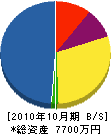 山＊設備 貸借対照表 2010年10月期