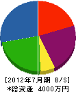 関西電機製作所 貸借対照表 2012年7月期