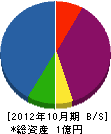 大月電気事務所 貸借対照表 2012年10月期