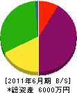 岡村建設 貸借対照表 2011年6月期