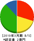 本田工務店 貸借対照表 2010年3月期