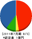 杉山工事 貸借対照表 2011年7月期