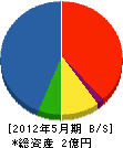福田建設 貸借対照表 2012年5月期