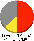 日本電気興業 損益計算書 2009年3月期