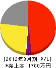 笠井管工事 損益計算書 2012年3月期
