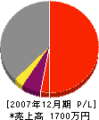 徳電舎 損益計算書 2007年12月期