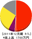 小川設備工事店 損益計算書 2011年12月期