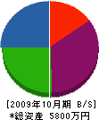 福岡黒板 貸借対照表 2009年10月期